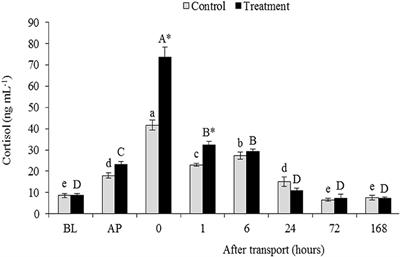 Transport Stress Changes Blood Biochemistry, Antioxidant Defense System, and Hepatic HSPs mRNA Expressions of Channel Catfish Ictalurus punctatus